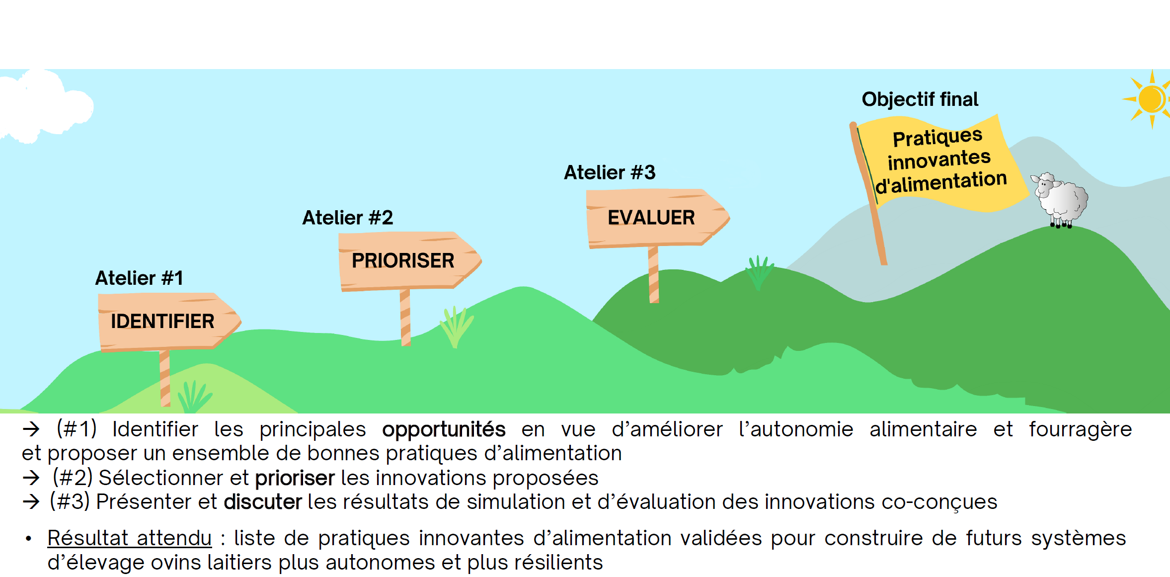 Calendrier du projet Trustfarm en 3 Ateliers qui ont pour objectifs de lister des pratiques innovantes